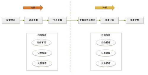 開放平臺謀定個性化服務(wù) 經(jīng)信研究 產(chǎn)品與技術(shù)結(jié)合解讀